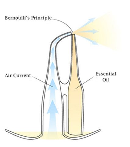 eteriniu alieju difuzorius nebulizing mechanizmas