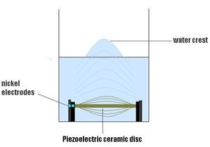 eteriniu alieju difuzorius ultragarsines vibracijos metodas